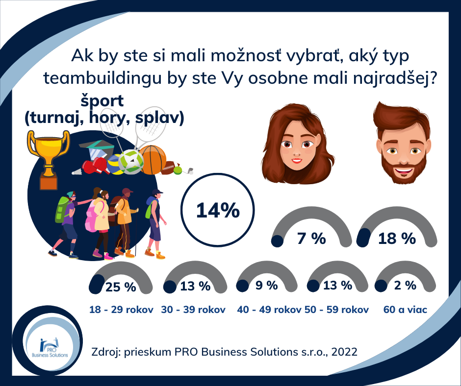 Teambuildingy spojené so športom sú atraktívnejšie pre mužov