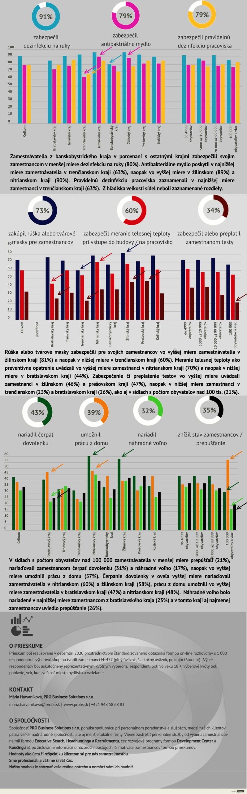 probs-ake-opatrenia-prijali-zamestnavatelia-pocas-pandemie-december-2020-2