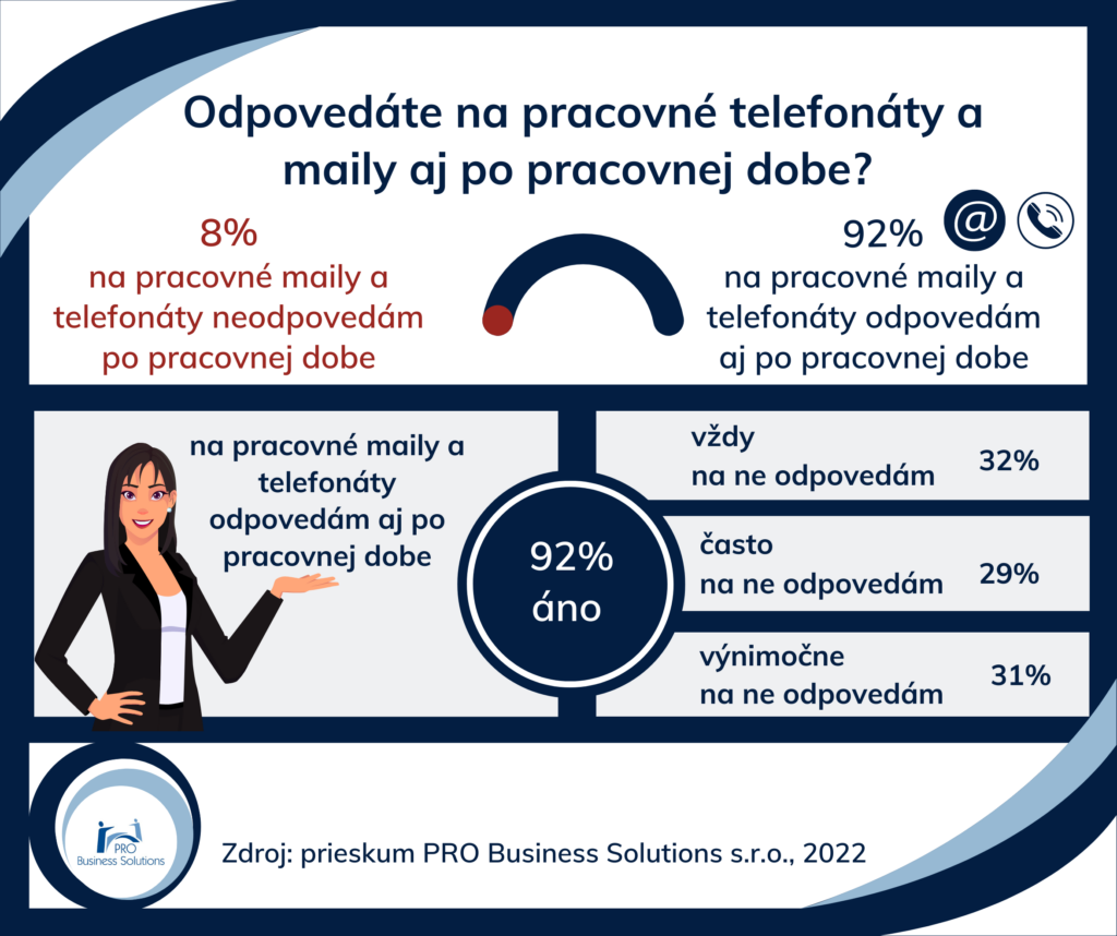 Koľko zamestnancov odpovedá na pracovné maily a telefonáty aj po pracovnej dobe?