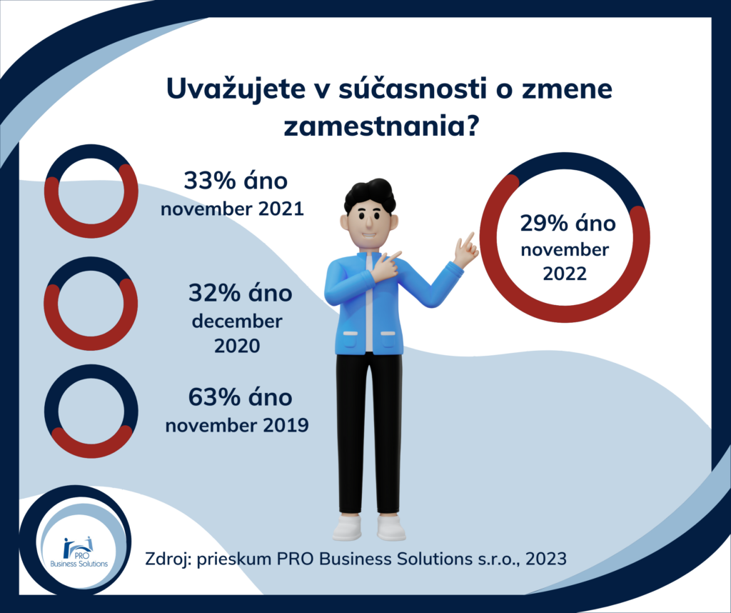 Koľko zamestnancov uvažuje o zmene zamestnania?