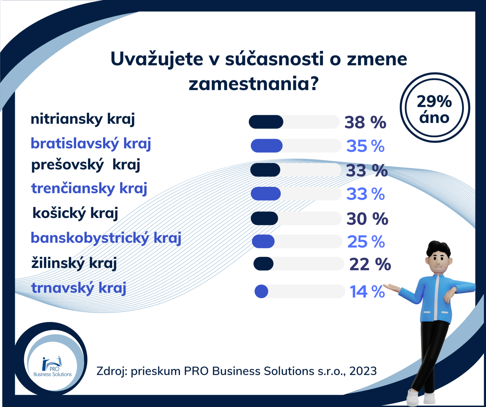 probs-kolko-zamestnancov-uvazuje-o-zmene-zamestnania-2022-4