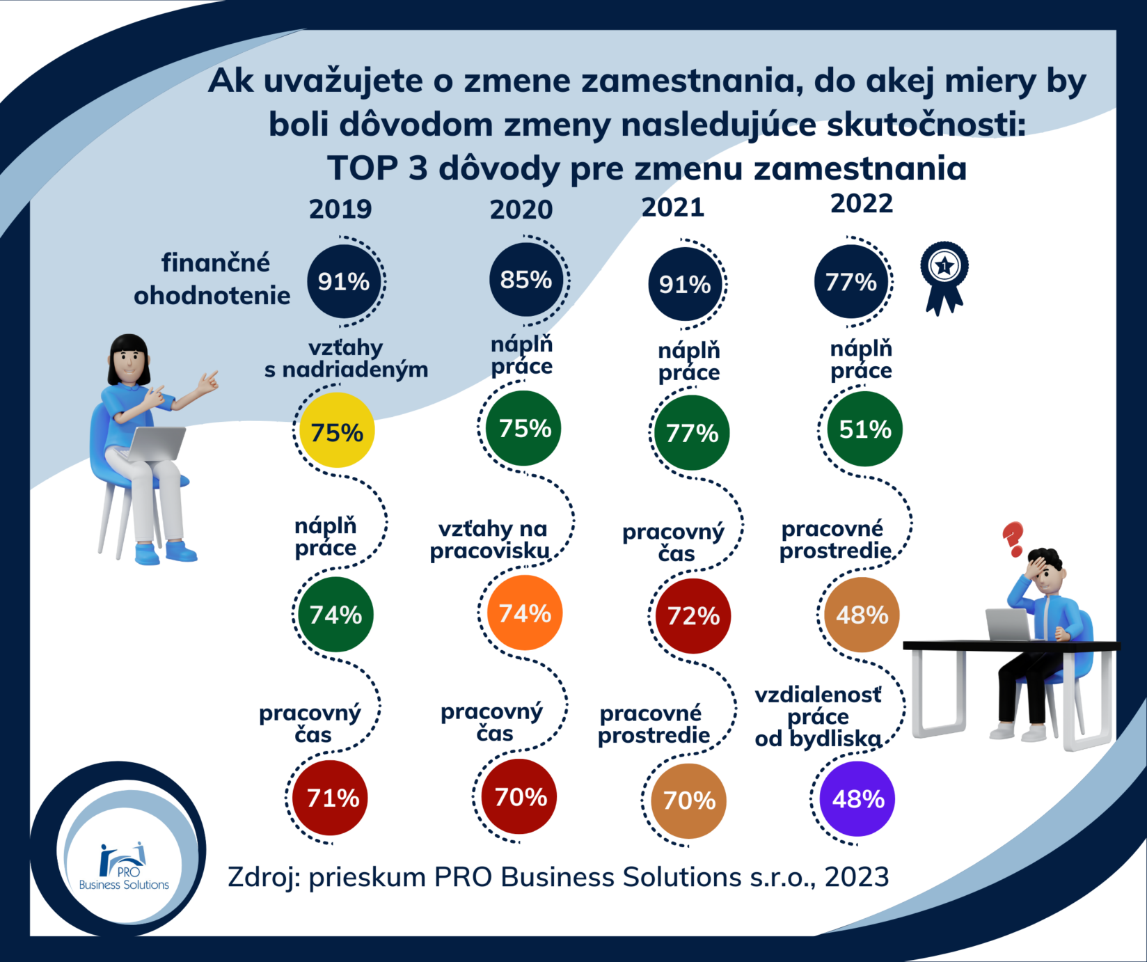 probs-kolko-zamestnancov-uvazuje-o-zmene-zamestnania-2022-5