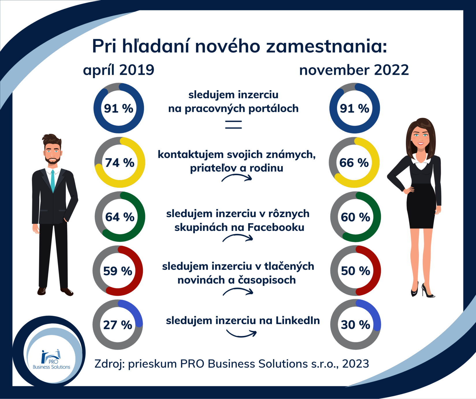 probs-ako-vnimame- hladanie-prace-2019-2022-5