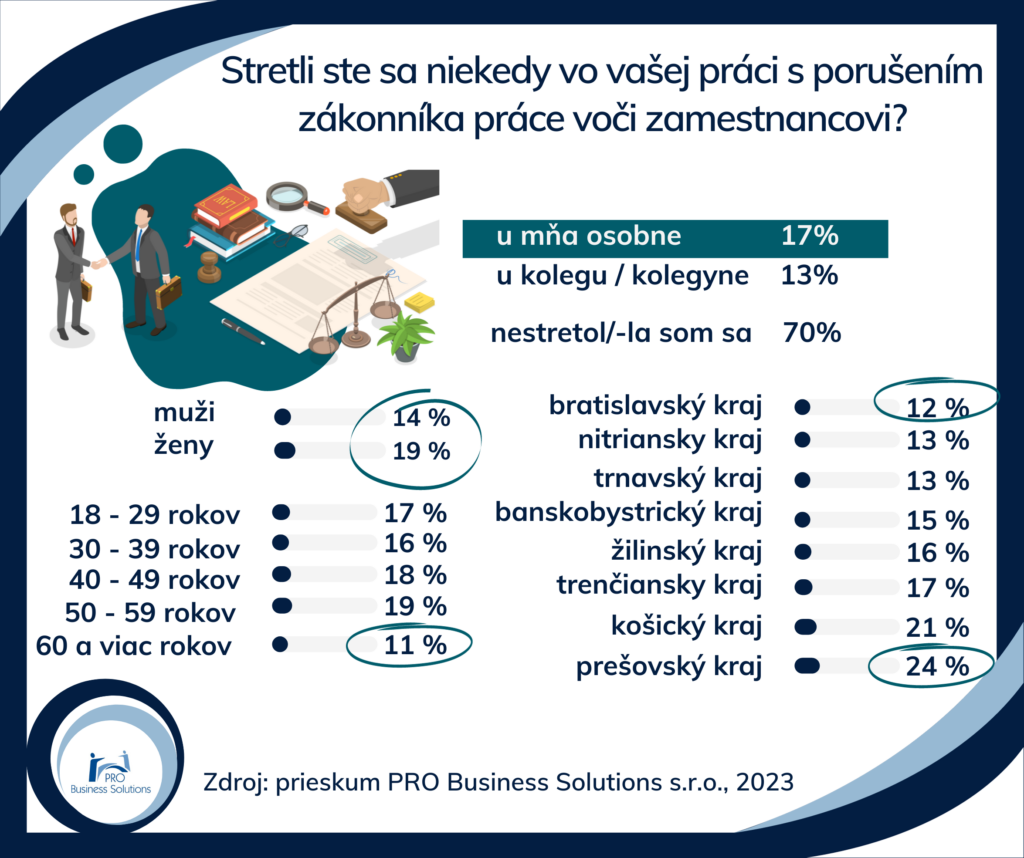 Koľko zamestnancov sa stretlo v zamestnaní s porušením zákonníka práce voči zamestnancovi?
