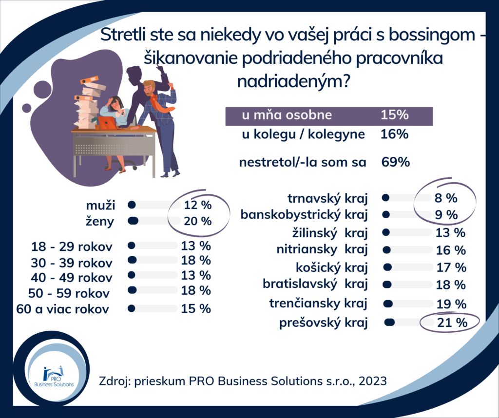 Koľko zamestnancov sa stretlo v zamestnaní s bossingom - šikanovaním podriadeného pracovníka nadriadeným?
