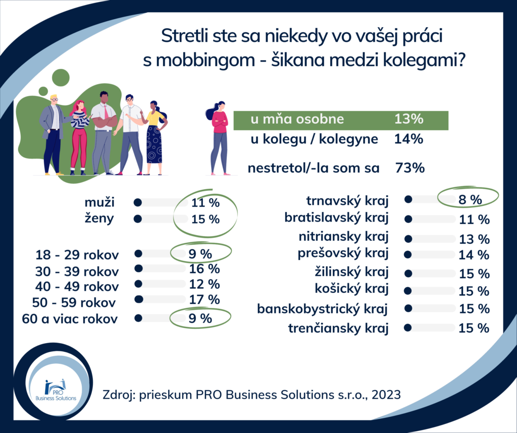 Koľko zamestnancov sa stretlo v zamestnaní s mobbingom - šikanou medzi kolegami?
